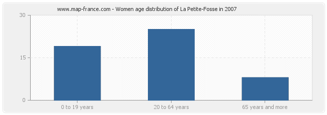 Women age distribution of La Petite-Fosse in 2007